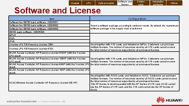 Chassis LPU Optical module Software and License Software and license Cluster cable Installation auxiliaries