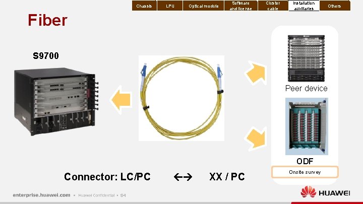 Chassis LPU Optical module Fiber Software and license Cluster cable Installation auxiliaries Others S