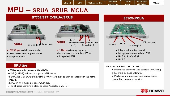 Chassis MPU – SRUA LPU Optical module Software and license Console port Ethernet port