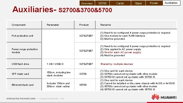 Overview S 5700 Auxiliaries- S 2700&3700&5700 Component Parameter Port protection unit Power Auxiliaries Remarks