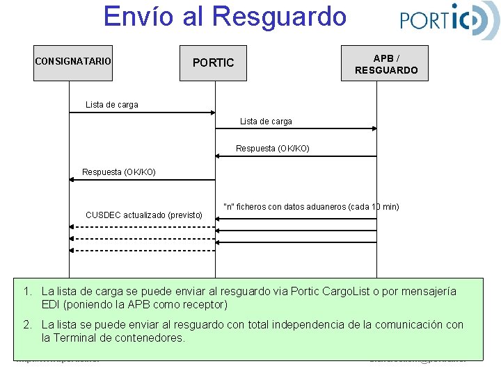 Envío al Resguardo CONSIGNATARIO APB / RESGUARDO PORTIC Lista de carga Respuesta (OK/KO) CUSDEC