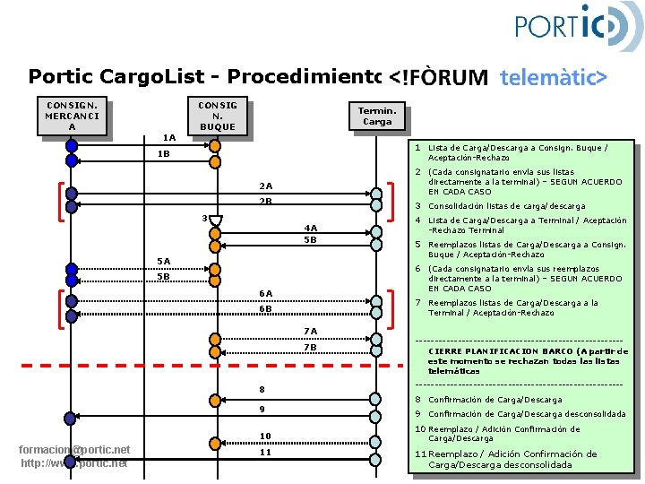 Portic Cargo. List - Procedimiento del CONSIGN. MERCANCI A 1 A CONSIG N. BUQUE