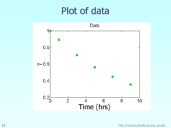 Plot of data 12 http: //numericalmethods. eng. usf. edu 