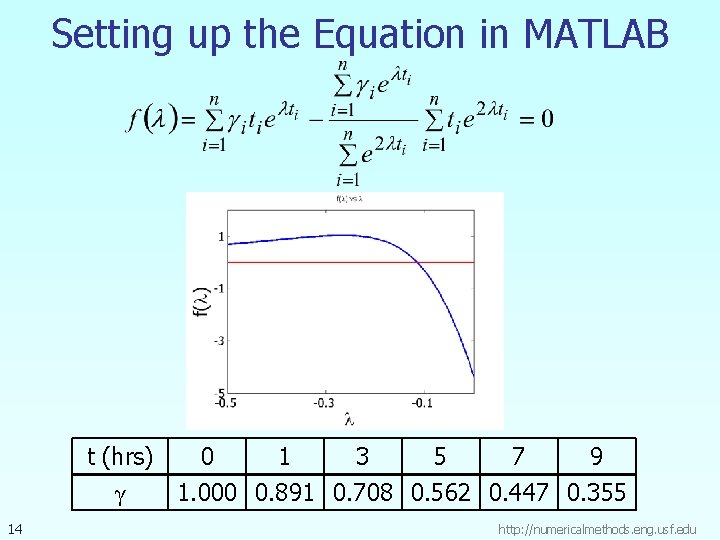 Setting up the Equation in MATLAB t (hrs) 0 1 3 5 7 9