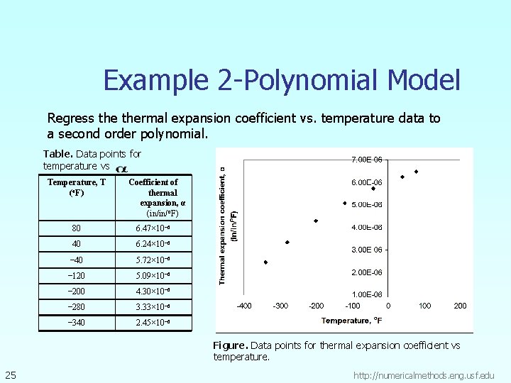 Example 2 -Polynomial Model Regress thermal expansion coefficient vs. temperature data to a second