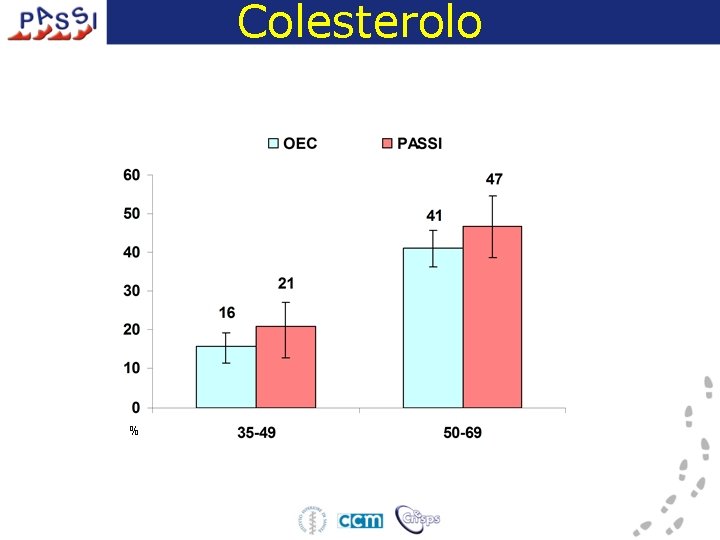 Colesterolo % 