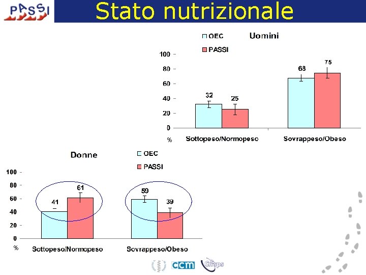 Stato nutrizionale % % 