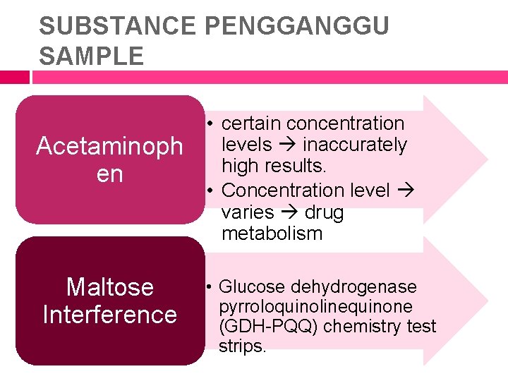 SUBSTANCE PENGGANGGU SAMPLE Acetaminoph en Maltose Interference • certain concentration levels inaccurately high results.
