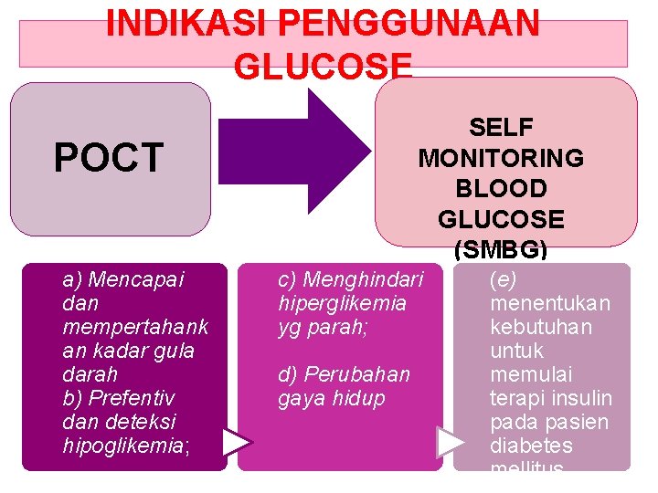 INDIKASI PENGGUNAAN GLUCOSE SELF MONITORING BLOOD GLUCOSE (SMBG) POCT a) Mencapai dan mempertahank an