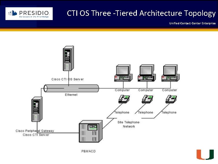 CTI OS Three -Tiered Architecture Topology Coleman Technologies Unified Contact 2009 Engineering Center Enterprise