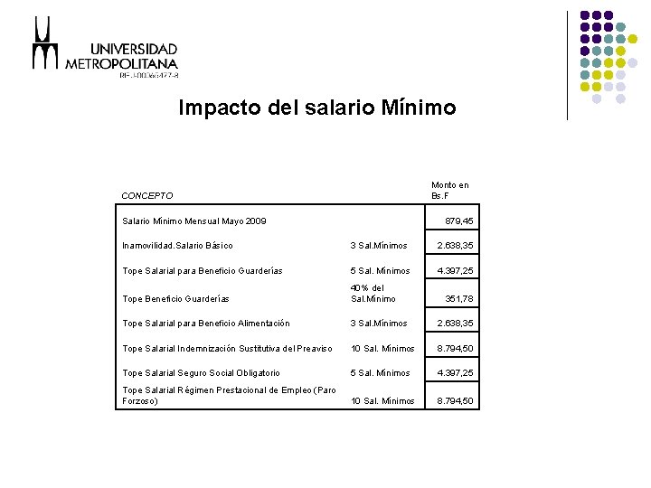 Impacto del salario Mínimo Monto en Bs. F CONCEPTO Salario Mínimo Mensual Mayo 2009