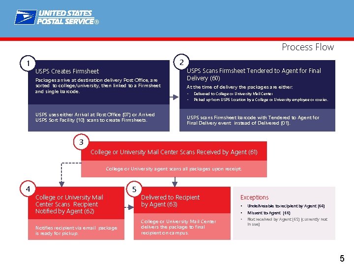 ® Process Flow 1 2 USPS Creates Firmsheet Packages arrive at destination delivery Post ® Process Flow 1 2 USPS Creates Firmsheet Packages arrive at destination delivery Post