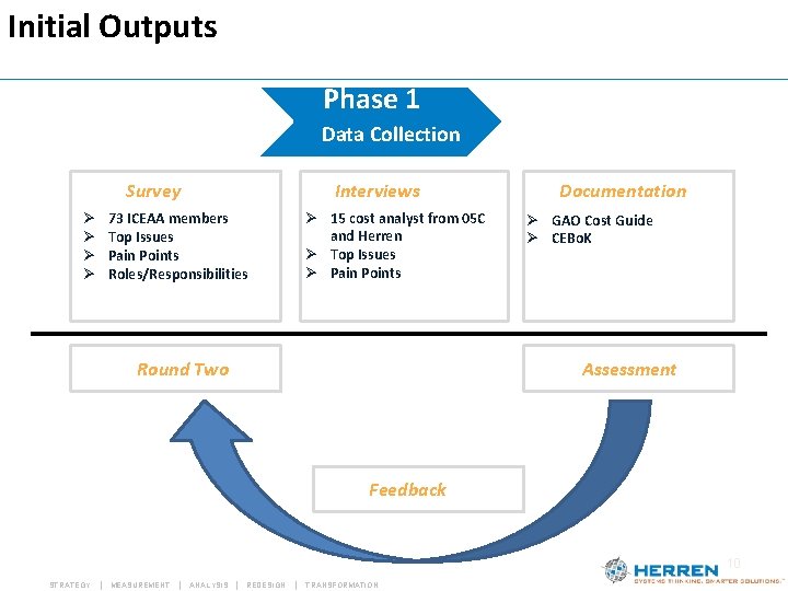 Initial Outputs Phase 1 Data Collection Survey Ø Ø 73 ICEAA members Top Issues Initial Outputs Phase 1 Data Collection Survey Ø Ø 73 ICEAA members Top Issues