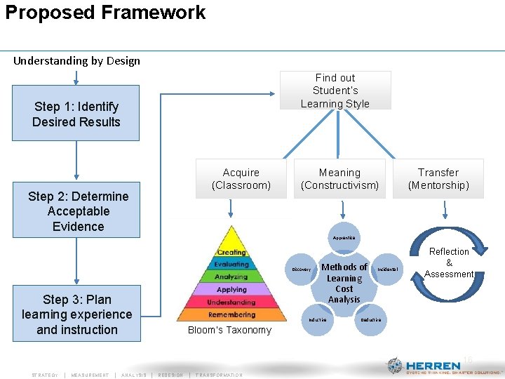 Proposed Framework Understanding by Design Find out Student’s Learning Style Step 1: Identify Desired Proposed Framework Understanding by Design Find out Student’s Learning Style Step 1: Identify Desired