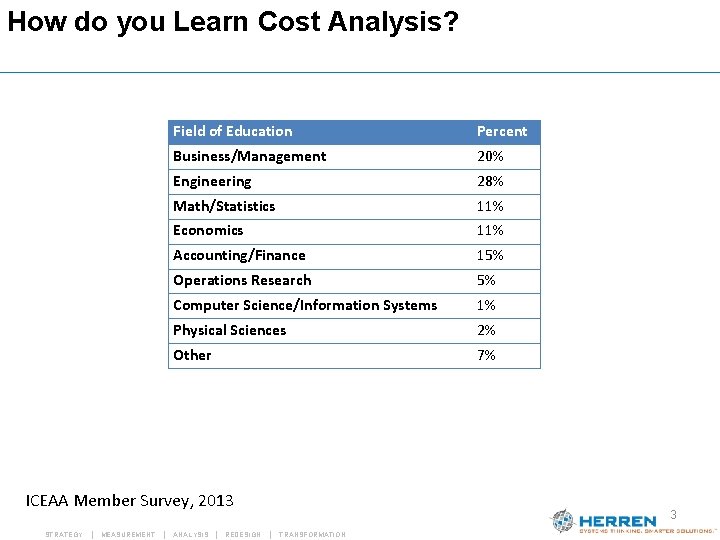 How do you Learn Cost Analysis? Field of Education Percent Business/Management 20% Engineering 28% How do you Learn Cost Analysis? Field of Education Percent Business/Management 20% Engineering 28%