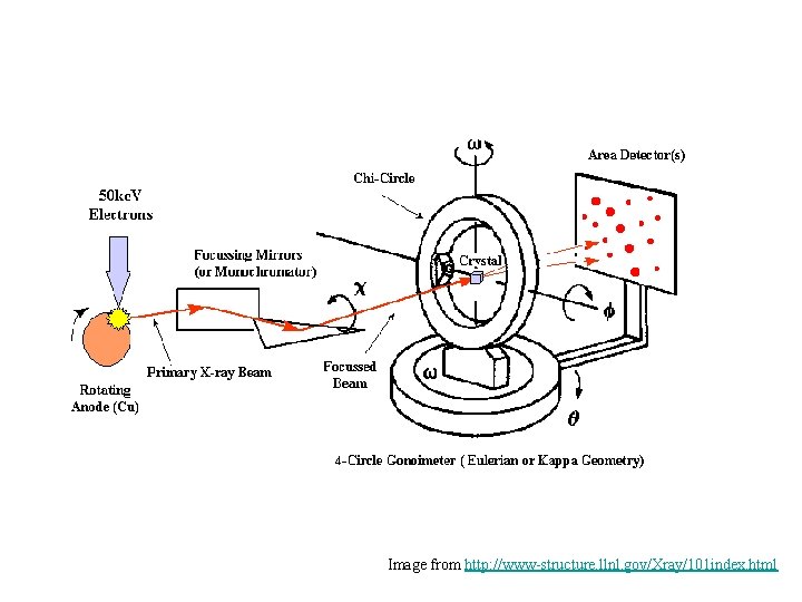 Image from http: //www-structure. llnl. gov/Xray/101 index. html 