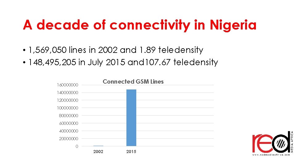 A decade of connectivity in Nigeria • 1, 569, 050 lines in 2002 and