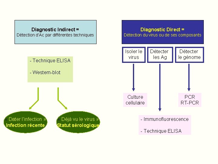 Diagnostic Indirect = Diagnostic Direct = Détection d’Ac par différentes techniques Détection du virus