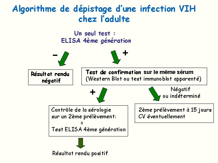 Algorithme de dépistage d’une infection VIH chez l’adulte Un seul test : ELISA 4ème