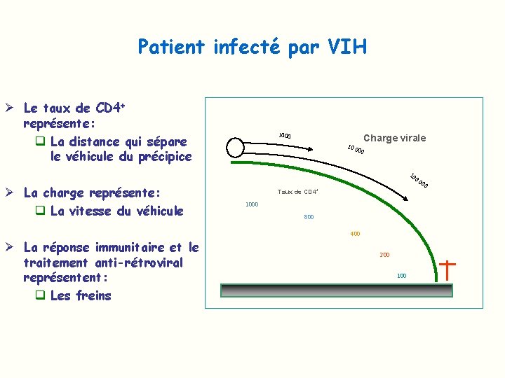 Patient infecté par VIH Ø Le taux de CD 4+ représente: q La distance