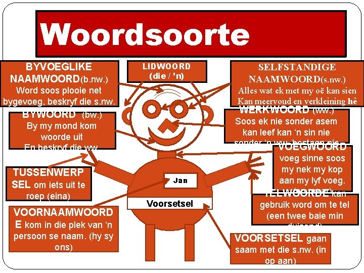 Woordsoorte BYVOEGLIKE NAAMWOORD(b. nw. ) LIDWOORD (die / ’n) Word soos plooie net bygevoeg,