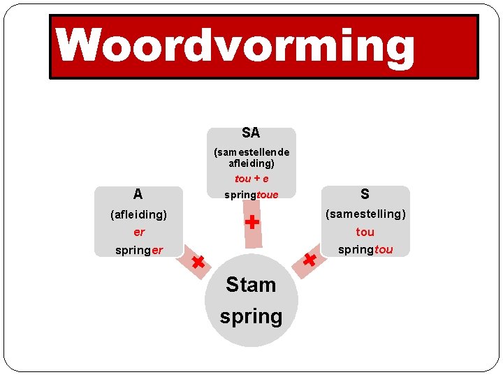 Woordvorming SA (samestellende afleiding) tou + e springtoue A S + (samestelling) tou springtou
