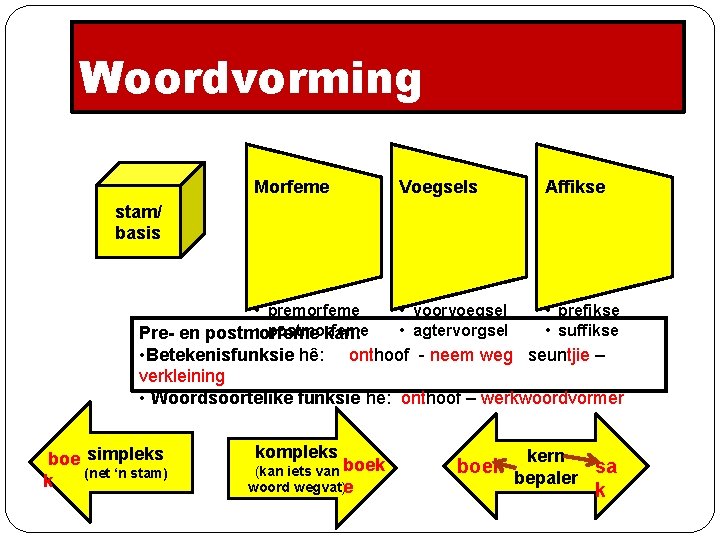 Woordvorming Morfeme Voegsels Affikse • voorvoegsel • agtervorgsel • prefikse • suffikse stam/ basis