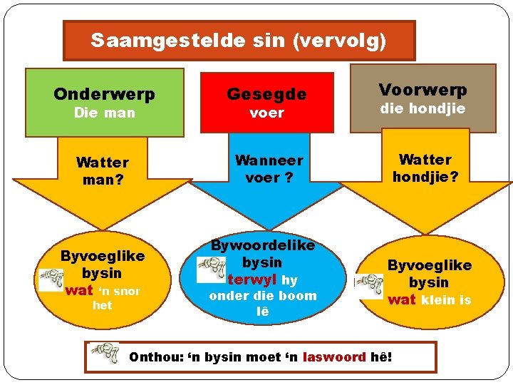 Saamgestelde sin (vervolg) Onderwerp Gesegde Voorwerp voer die hondjie Watter man? Wanneer voer ?