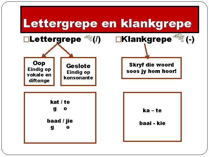 Lettergrepe en klankgrepe �Lettergrepe Oop Eindig op vokale en diftonge Geslote (/) Eindig op