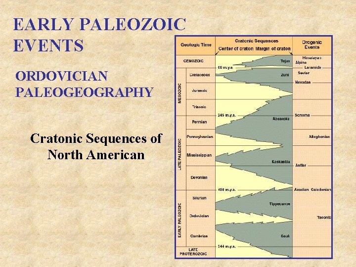 EARLY PALEOZOIC EVENTS ORDOVICIAN PALEOGEOGRAPHY Cratonic Sequences of North American 