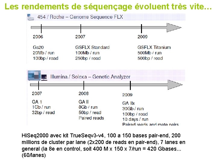 Les rendements de séquençage évoluent très vite… Hi. Seq 2000 avec kit True. Seqv