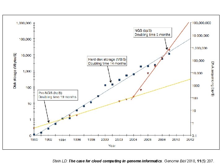 Stein LD: The case for cloud computing in genome informatics. Genome Biol 2010, 11(5):