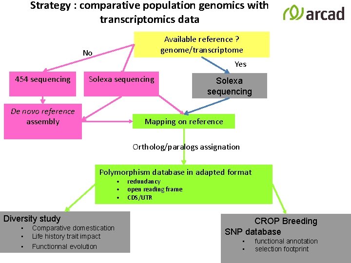 Strategy : comparative population genomics with transcriptomics data Available reference ? genome/transcriptome No Yes