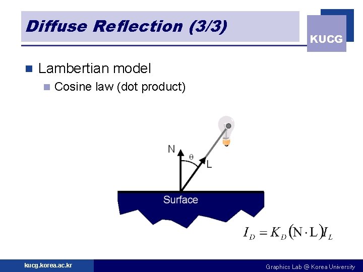 Diffuse Reflection (3/3) n KUCG Lambertian model n Cosine law (dot product) kucg. korea.