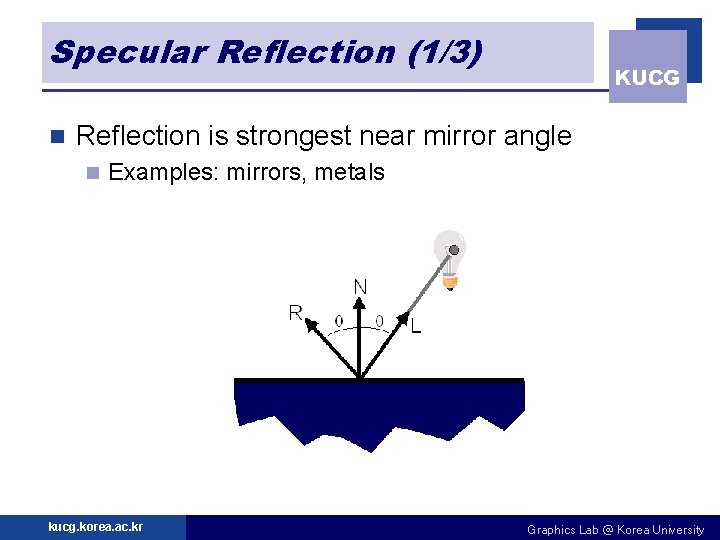 Specular Reflection (1/3) n KUCG Reflection is strongest near mirror angle n Examples: mirrors,