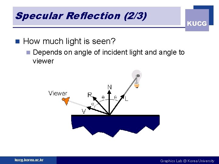 Specular Reflection (2/3) n KUCG How much light is seen? n Depends on angle