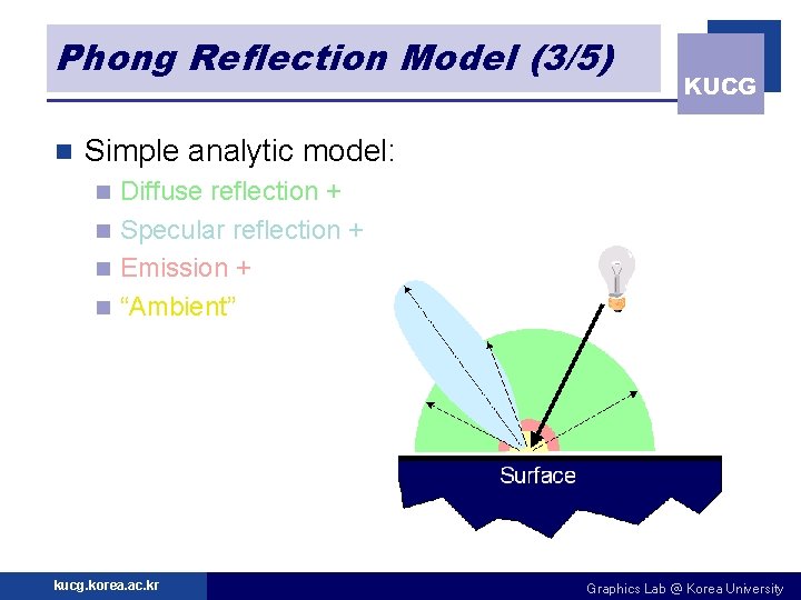 Phong Reflection Model (3/5) n KUCG Simple analytic model: Diffuse reflection + n Specular