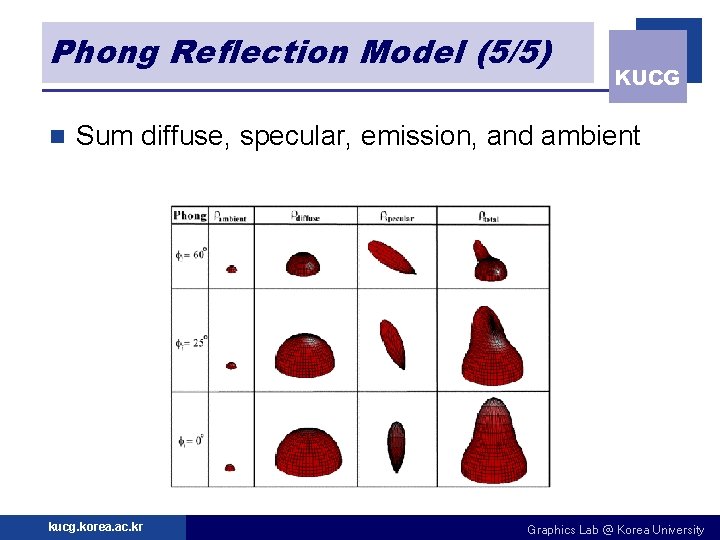 Phong Reflection Model (5/5) n KUCG Sum diffuse, specular, emission, and ambient kucg. korea.