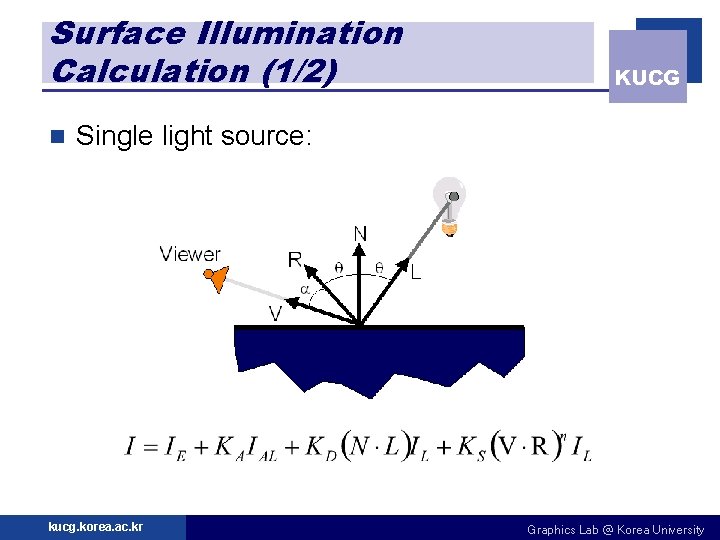 Surface Illumination Calculation (1/2) n KUCG Single light source: kucg. korea. ac. kr Graphics