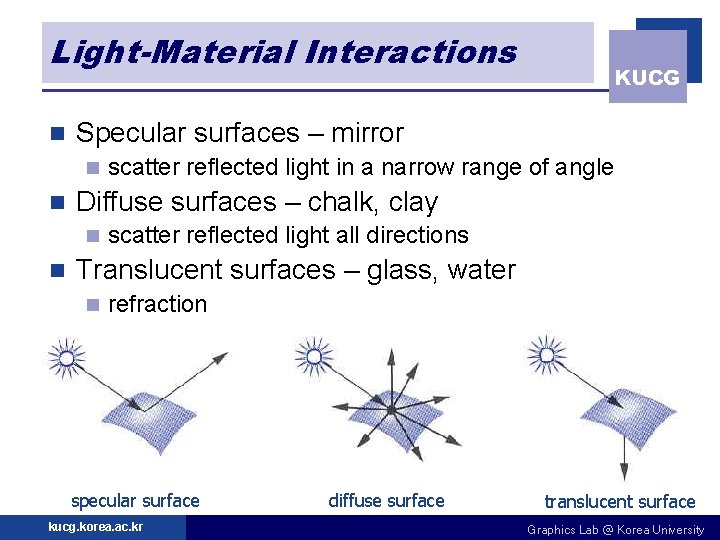 Light-Material Interactions n Specular surfaces – mirror n n scatter reflected light in a