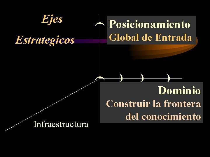 ( Ejes Posicionamiento Global de Entrada Estrategicos ( ) ) ) Dominio Infraestructura Construir