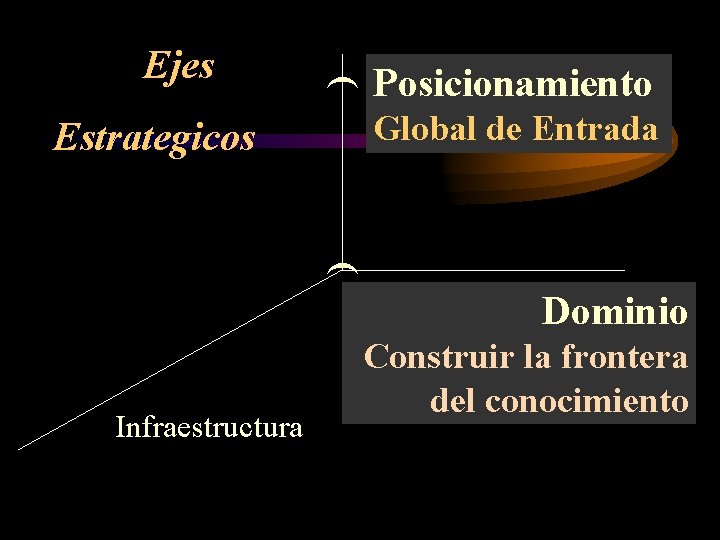 ( Ejes Posicionamiento Global de Entrada Estrategicos ( Dominio Infraestructura Construir la frontera del