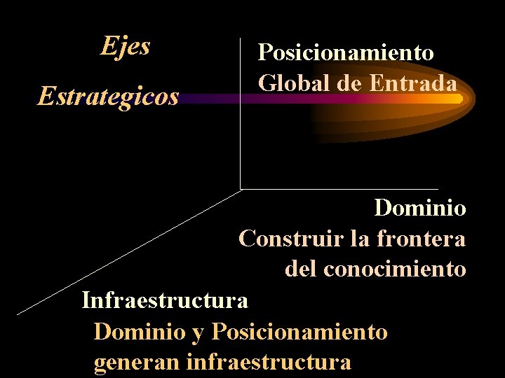  Ejes Estrategicos Posicionamiento Global de Entrada Dominio Construir la frontera del conocimiento Infraestructura