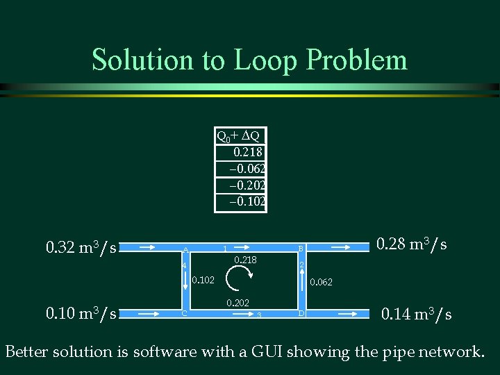 Solution to Loop Problem Q 0+ Q 0. 218 -0. 062 -0. 202 -0.