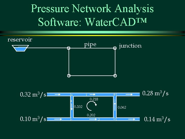 Pressure Network Analysis Software: Water. CAD™ reservoir pipe 0. 32 m 3/s junction 1