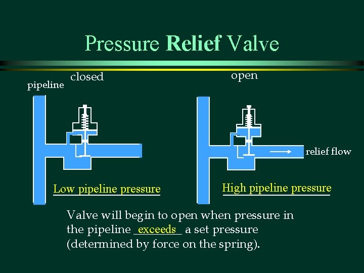 Pressure Relief Valve pipeline closed open relief flow Low pipeline pressure High pipeline pressure