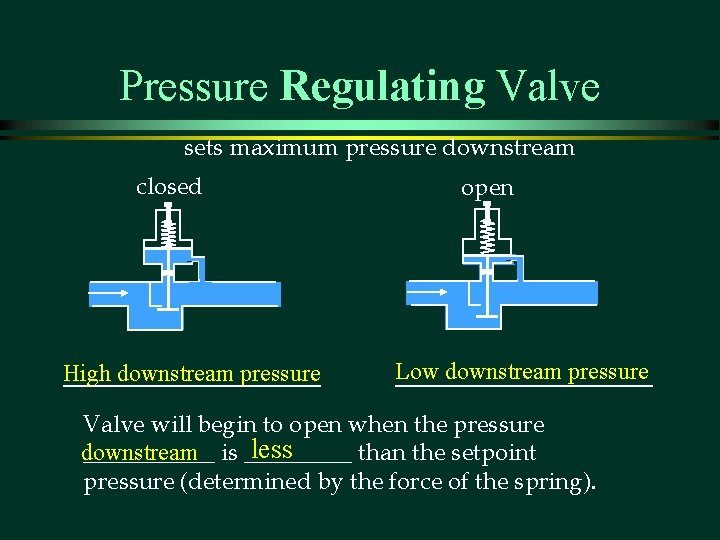 Pressure Regulating Valve sets maximum pressure downstream closed High downstream pressure open Low downstream