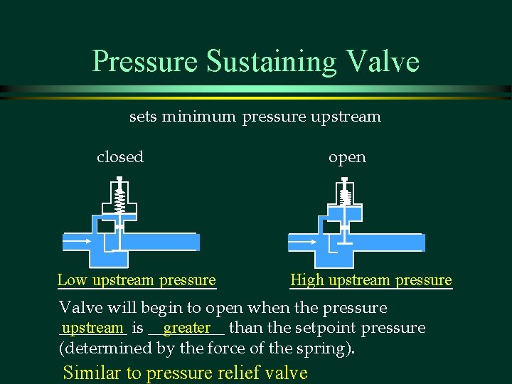 Pressure Sustaining Valve sets minimum pressure upstream closed Low upstream pressure open High upstream