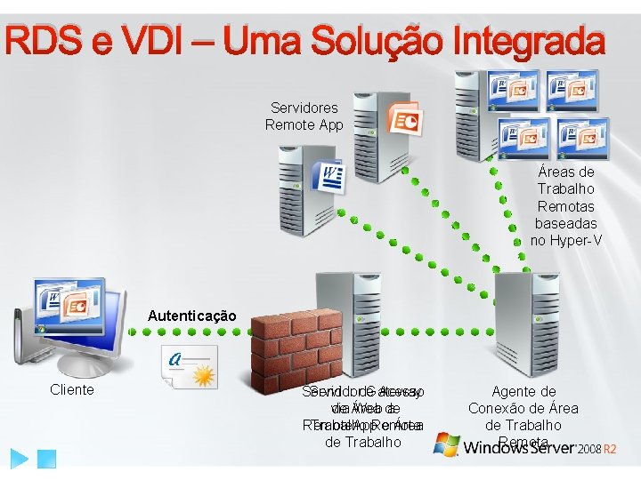 RDS e VDI – Uma Solução Integrada Servidores Remote App Áreas de Trabalho Remotas