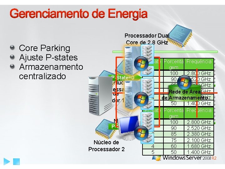 Gerenciamento de Energia Core Parking Ajuste P-states Armazenamento centralizado Processador Dual Core de 2.